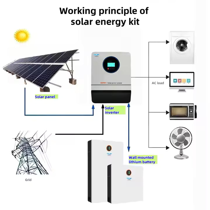 Turnkey DIY Solar System